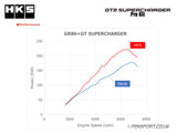 HKS GT2 Supercharger - Pro Kit - GR86 Dyno graph